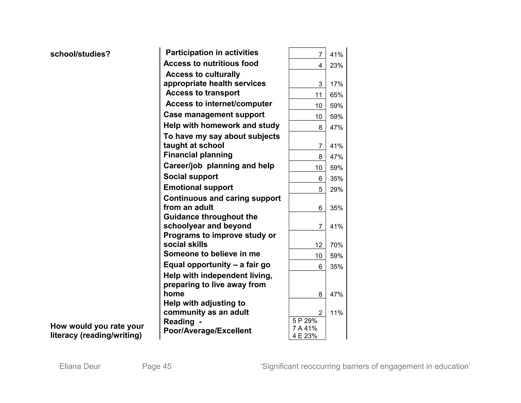 school/studies? Participation in activities 7 41%
Access to nutritious food 4 23%
Access to culturally
appropriate health services 3 17%
Access to transport 11 65%
Access to internet/computer 10 59%
Case management support 10 59%
Help with homework and study 8 47%
To have my say about subjects
taught at school 7 41%
Financial planning 8 47%
Career/job planning and help 10 59%
Social support 6 35%
Emotional support 5 29%
Continuous and caring support
from an adult 6 35%
Guidance throughout the
schoolyear and beyond 7 41%
Programs to improve study or
social skills 12 70%
Someone to believe in me 10 59%
Equal opportunity – a fair go 6 35%
Help with independent living,
preparing to live away from
home 8 47%
Help with adjusting to
community as an adult 2 11%
How would you rate your
literacy (reading/writing)
Reading -
Poor/Average/Excellent
5 P 29%
7 A 41%
4 E 23%
Eliana Deur Page 45 ‘Significant reoccurring barriers of engagement in education’
 