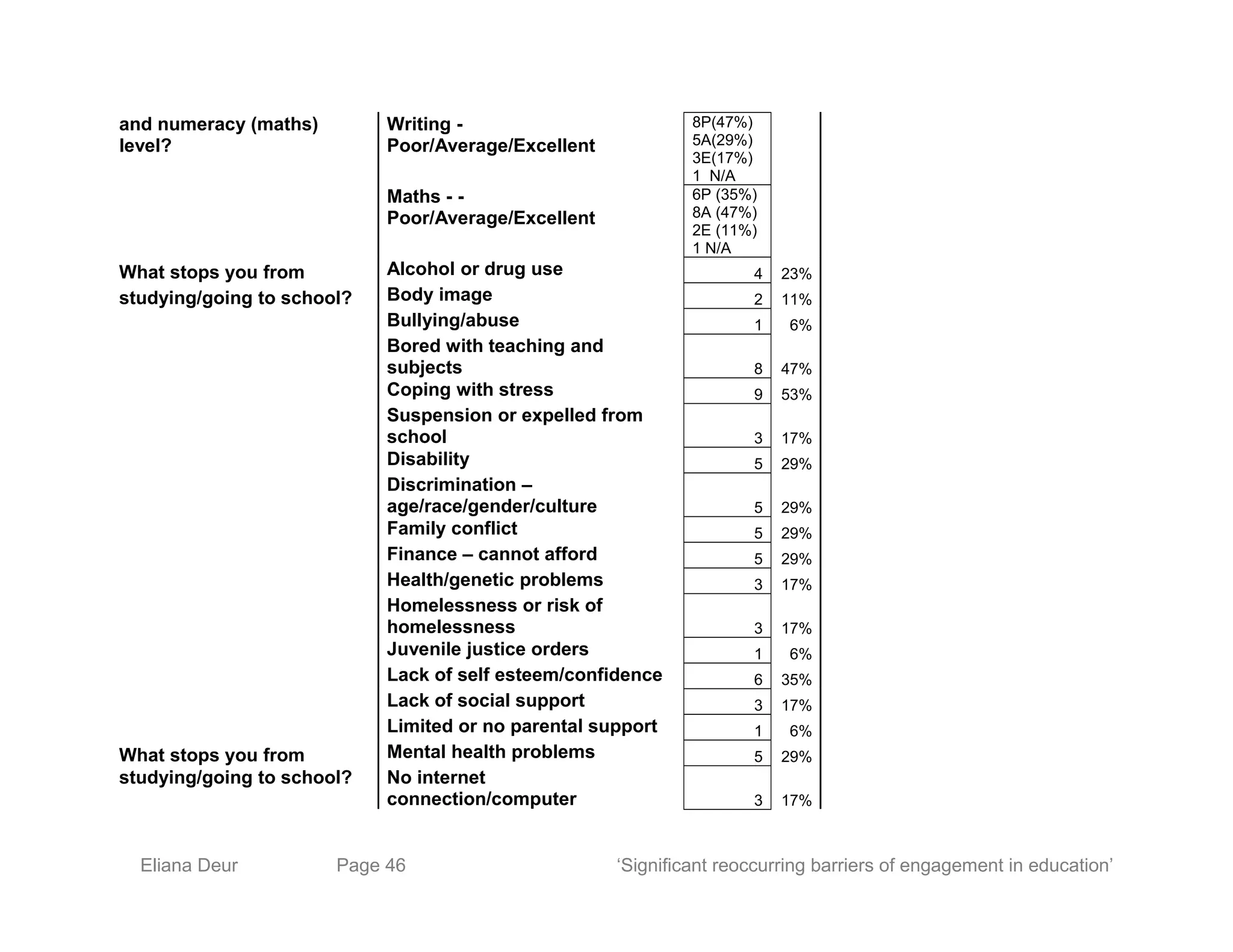 and numeracy (maths)
level?
Writing -
Poor/Average/Excellent
8P(47%)
5A(29%)
3E(17%)
1 N/A
Maths - -
Poor/Average/Excellent
6P (35%)
8A (47%)
2E (11%)
1 N/A
What stops you from Alcohol or drug use 4 23%
studying/going to school? Body image 2 11%
Bullying/abuse 1 6%
Bored with teaching and
subjects 8 47%
Coping with stress 9 53%
Suspension or expelled from
school 3 17%
Disability 5 29%
Discrimination –
age/race/gender/culture 5 29%
Family conflict 5 29%
Finance – cannot afford 5 29%
Health/genetic problems 3 17%
Homelessness or risk of
homelessness 3 17%
Juvenile justice orders 1 6%
Lack of self esteem/confidence 6 35%
Lack of social support 3 17%
Limited or no parental support 1 6%
What stops you from Mental health problems 5 29%
studying/going to school? No internet
connection/computer 3 17%
Eliana Deur Page 46 ‘Significant reoccurring barriers of engagement in education’
 