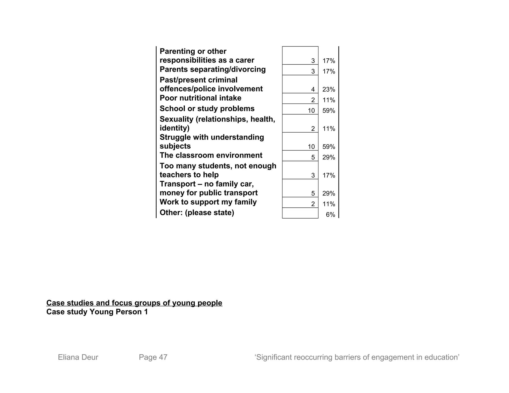 Parenting or other
responsibilities as a carer 3 17%
Parents separating/divorcing 3 17%
Past/present criminal
offences/police involvement 4 23%
Poor nutritional intake 2 11%
School or study problems 10 59%
Sexuality (relationships, health,
identity) 2 11%
Struggle with understanding
subjects 10 59%
The classroom environment 5 29%
Too many students, not enough
teachers to help 3 17%
Transport – no family car,
money for public transport 5 29%
Work to support my family 2 11%
Other: (please state) 6%
Case studies and focus groups of young people
Case study Young Person 1
Eliana Deur Page 47 ‘Significant reoccurring barriers of engagement in education’
 
