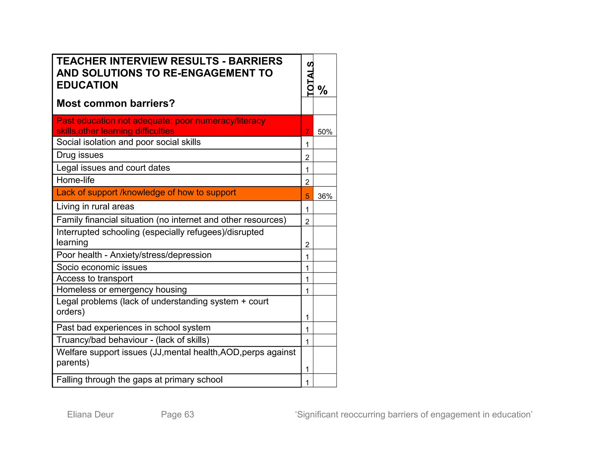 TEACHER INTERVIEW RESULTS - BARRIERS
AND SOLUTIONS TO RE-ENGAGEMENT TO
EDUCATION
TOTALS
%
Most common barriers?
Past education not adequate: poor numeracy/literacy
skills,other learning difficulties 7 50%
Social isolation and poor social skills 1
Drug issues 2
Legal issues and court dates 1
Home-life 2
Lack of support /knowledge of how to support 5 36%
Living in rural areas 1
Family financial situation (no internet and other resources) 2
Interrupted schooling (especially refugees)/disrupted
learning 2
Poor health - Anxiety/stress/depression 1
Socio economic issues 1
Access to transport 1
Homeless or emergency housing 1
Legal problems (lack of understanding system + court
orders)
1
Past bad experiences in school system 1
Truancy/bad behaviour - (lack of skills) 1
Welfare support issues (JJ,mental health,AOD,perps against
parents)
1
Falling through the gaps at primary school 1
Eliana Deur Page 63 ‘Significant reoccurring barriers of engagement in education’
 