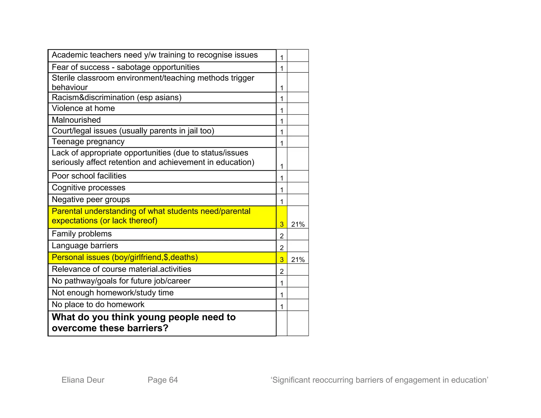 Academic teachers need y/w training to recognise issues 1
Fear of success - sabotage opportunities 1
Sterile classroom environment/teaching methods trigger
behaviour 1
Racism&discrimination (esp asians) 1
Violence at home 1
Malnourished 1
Court/legal issues (usually parents in jail too) 1
Teenage pregnancy 1
Lack of appropriate opportunities (due to status/issues
seriously affect retention and achievement in education) 1
Poor school facilities 1
Cognitive processes 1
Negative peer groups 1
Parental understanding of what students need/parental
expectations (or lack thereof) 3 21%
Family problems 2
Language barriers 2
Personal issues (boy/girlfriend,$,deaths) 3 21%
Relevance of course material.activities 2
No pathway/goals for future job/career 1
Not enough homework/study time 1
No place to do homework 1
What do you think young people need to
overcome these barriers?
Eliana Deur Page 64 ‘Significant reoccurring barriers of engagement in education’
 