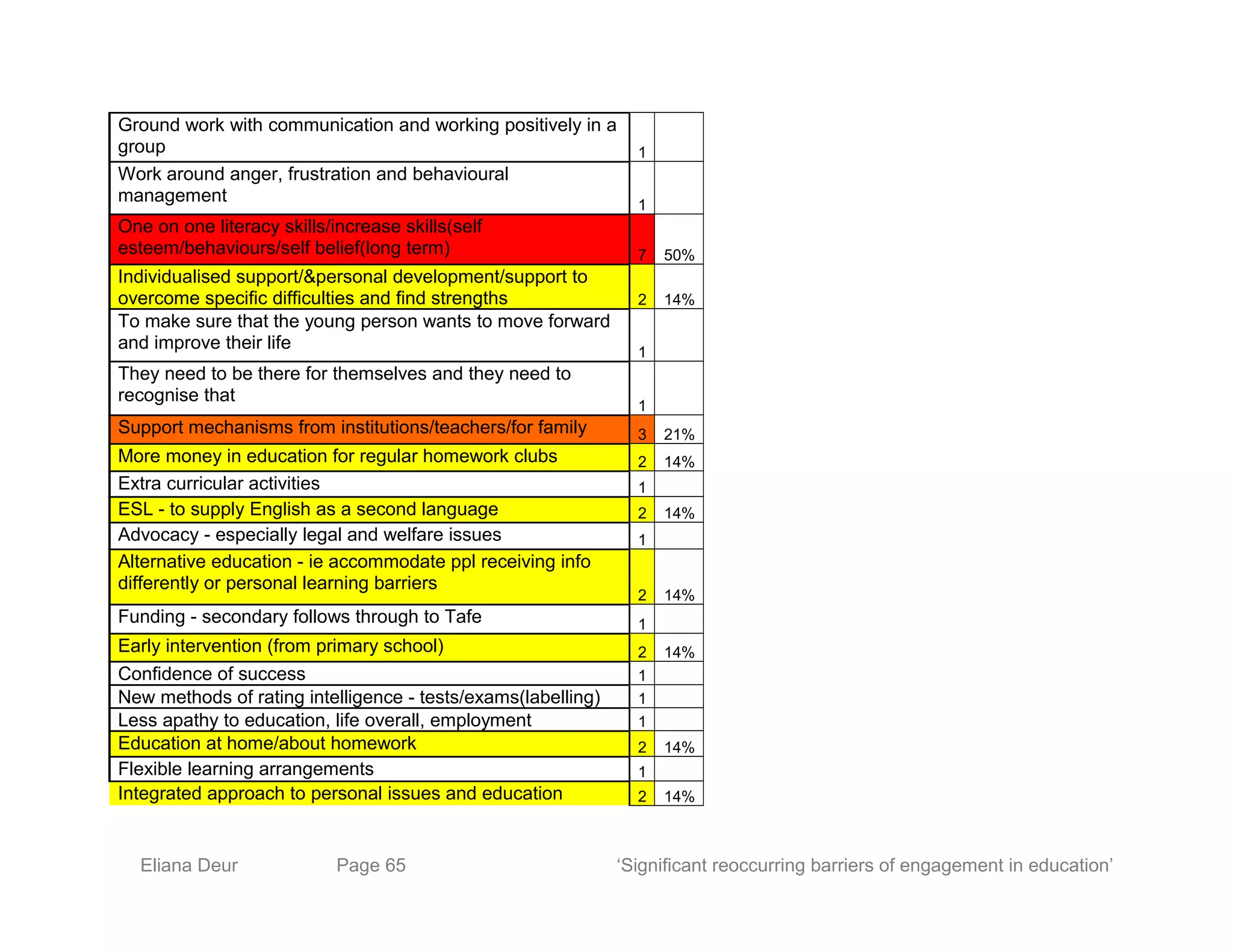 Ground work with communication and working positively in a
group 1
Work around anger, frustration and behavioural
management 1
One on one literacy skills/increase skills(self
esteem/behaviours/self belief(long term) 7 50%
Individualised support/&personal development/support to
overcome specific difficulties and find strengths 2 14%
To make sure that the young person wants to move forward
and improve their life 1
They need to be there for themselves and they need to
recognise that
1
Support mechanisms from institutions/teachers/for family 3 21%
More money in education for regular homework clubs 2 14%
Extra curricular activities 1
ESL - to supply English as a second language 2 14%
Advocacy - especially legal and welfare issues 1
Alternative education - ie accommodate ppl receiving info
differently or personal learning barriers
2 14%
Funding - secondary follows through to Tafe 1
Early intervention (from primary school) 2 14%
Confidence of success 1
New methods of rating intelligence - tests/exams(labelling) 1
Less apathy to education, life overall, employment 1
Education at home/about homework 2 14%
Flexible learning arrangements 1
Integrated approach to personal issues and education 2 14%
Eliana Deur Page 65 ‘Significant reoccurring barriers of engagement in education’
 