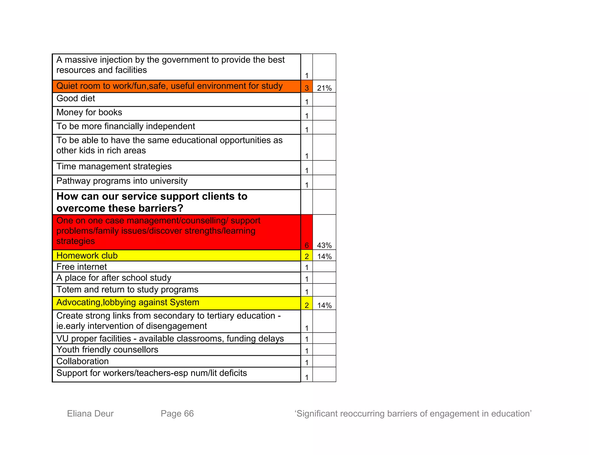 A massive injection by the government to provide the best
resources and facilities
1
Quiet room to work/fun,safe, useful environment for study 3 21%
Good diet 1
Money for books 1
To be more financially independent 1
To be able to have the same educational opportunities as
other kids in rich areas
1
Time management strategies 1
Pathway programs into university 1
How can our service support clients to
overcome these barriers?
One on one case management/counselling/ support
problems/family issues/discover strengths/learning
strategies 6 43%
Homework club 2 14%
Free internet 1
A place for after school study 1
Totem and return to study programs 1
Advocating,lobbying against System 2 14%
Create strong links from secondary to tertiary education -
ie.early intervention of disengagement 1
VU proper facilities - available classrooms, funding delays 1
Youth friendly counsellors 1
Collaboration 1
Support for workers/teachers-esp num/lit deficits 1
Eliana Deur Page 66 ‘Significant reoccurring barriers of engagement in education’
 