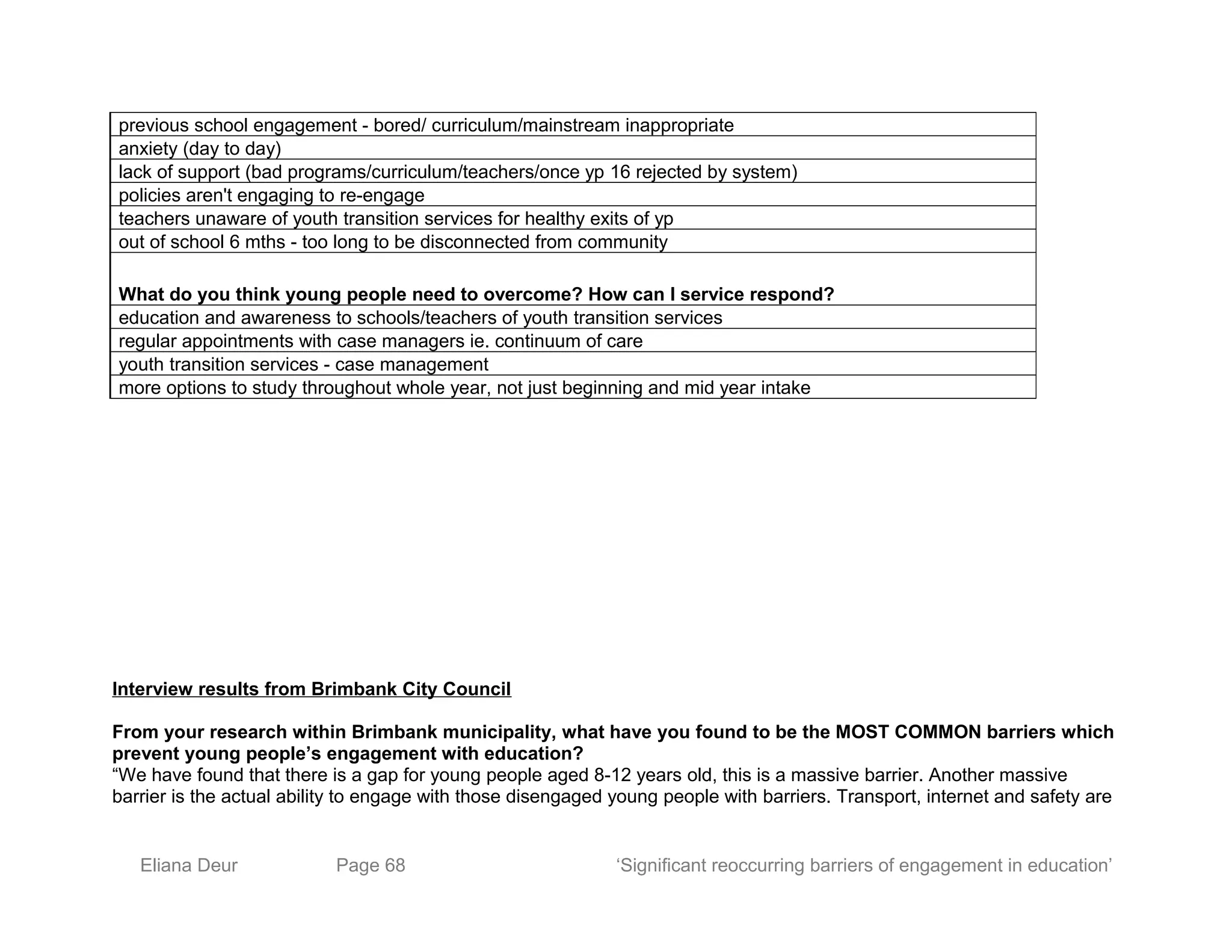 previous school engagement - bored/ curriculum/mainstream inappropriate
anxiety (day to day)
lack of support (bad programs/curriculum/teachers/once yp 16 rejected by system)
policies aren't engaging to re-engage
teachers unaware of youth transition services for healthy exits of yp
out of school 6 mths - too long to be disconnected from community
What do you think young people need to overcome? How can I service respond?
education and awareness to schools/teachers of youth transition services
regular appointments with case managers ie. continuum of care
youth transition services - case management
more options to study throughout whole year, not just beginning and mid year intake
Interview results from Brimbank City Council
From your research within Brimbank municipality, what have you found to be the MOST COMMON barriers which
prevent young people’s engagement with education?
“We have found that there is a gap for young people aged 8-12 years old, this is a massive barrier. Another massive
barrier is the actual ability to engage with those disengaged young people with barriers. Transport, internet and safety are
Eliana Deur Page 68 ‘Significant reoccurring barriers of engagement in education’
 