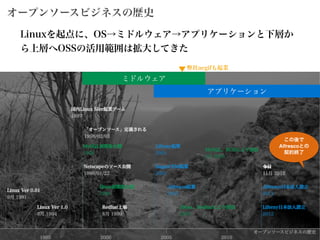 オープンソースビジネスの歴史
アプリケーション
ミドルウェア
Linuxを起点に、OS→ミドルウェア→アプリケーションと下層か
ら上層へOSSの活用範囲は拡大してきた
弊社aegifも起業
この後で!
Alfrescoとの!
契約終了
 