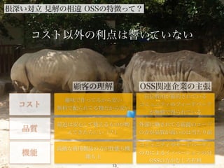 2012©
顧客の理解
根深い対立 見解の相違 OSSの特徴って？
13
OSS関連企業の主張
趣味で作ってるから安い
無料で配られてる物だから安い
宣伝費用が節約されている
コミュニティのフィードバック
が無償で得られている
最近は安心して使えるものが増
えてきたらしい（？）
外部に晒されてる前提のコード
の方が品質が高いのは当たり前
高価な商用製品の方が性能も機
能も上
コミュニティやサードパーティ
の力によるイノベーションの分
OSSの方がむしろ有利
コスト
品質
機能
コスト以外の利点は響いていない
 