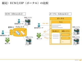 2014©
リポジトリ
補足）ECMとEIP（ポータル）の比較
News
-------------------------	

------------------	

------------------------------
ーーーーー	

ーーーーー	

ーーーーー
掲示板など 連携システム
ポータル
システムA
システムB
.....
編集部門ユーザ
一般ユーザ
作成・配信
閲
覧
アクセス
書き込み
編集部門ユーザ
一般ユーザ
業務システム
業務システム
業務システム
ECM（Alfrescoなど） ポータル（Liferayなど）
標準UI
業務部門ユーザ
業務システム
 