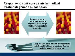Response to cost constraints in medical 
treatment: generic substitution 
Generic drugs are 
chemically identical 
copies of older drugs 
that have lost patent 
protection 
Drug makers save on both development 
and clinical trial testing costs and so can 
sell the same drug cheaper 
 
