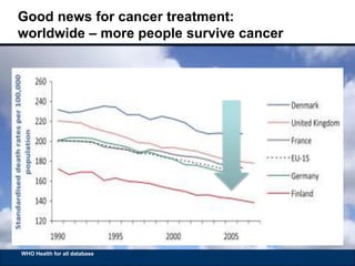 Good news for cancer treatment: 
worldwide – more people survive cancer 
WHO Health for all database 
 