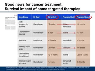 Good news for cancer treatment: 
Survival impact of some targeted therapies 
data from Munoz, J.et al (2012) Targeted therapy in rare cancers—adopting the orphans Nat. Rev. Clin. Oncol. doi:10.1038/nrclinonc.2012.160. Table from The 
Value of Medical Innovation. http://valueofinnovation.org/a-world-free-from-cancer/#ref3, Accessed April 29, 2014 
 