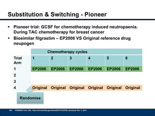 Substitution & Switching - Pioneer 
 Pioneer trial: GCSF for chemotherapy induced neutropaenia. 
During TAC chemotherapy for breast cancer 
 Biosimilar filgrastim – EP2006 VS Original reference drug 
neupogen 
Trial 
Arm 
1 2 3 4 5 6 
1 EP2006 EP2006 EP2006 EP2006 EP2006 EP2006 
2 
3 
4 Original Original Original Original Original Original 
Randomise 
Chemotherapy cycles 
Ref PIONEER Trial. URL: http://clinicaltrials.gov/show/NCT01519700. Accessed Nov 7, 2014 
 