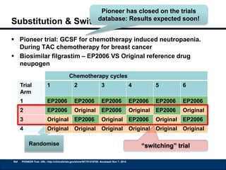 Pioneer has closed on the trials 
database: Results expected soon! 
Substitution & Switching - Pioneer 
 Pioneer trial: GCSF for chemotherapy induced neutropaenia. 
During TAC chemotherapy for breast cancer 
 Biosimilar filgrastim – EP2006 VS Original reference drug 
neupogen 
Trial 
Arm 
1 2 3 4 5 6 
1 EP2006 EP2006 EP2006 EP2006 EP2006 EP2006 
2 EP2006 Original EP2006 Original EP2006 Original 
3 Original EP2006 Original EP2006 Original EP2006 
4 Original Original Original Original Original Original 
Randomise 
Chemotherapy cycles 
Ref PIONEER Trial. URL: http://clinicaltrials.gov/show/NCT01519700. Accessed Nov 7, 2014 
“switching” trial 
 