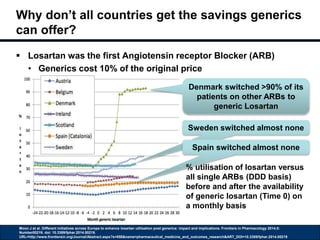 Why don’t all countries get the savings generics 
can offer? 
 Losartan was the first Angiotensin receptor Blocker (ARB) 
• Generics cost 10% of the original price 
Denmark switched >90% of its 
patients on other ARBs to 
generic Losartan 
Sweden switched almost none 
Spain switched almost none 
% utilisation of losartan versus 
all single ARBs (DDD basis) 
before and after the availability 
of generic losartan (Time 0) on 
a monthly basis 
Moon J et al. Different initiatives across Europe to enhance losartan utilisation post generics: impact and implications. Frontiers in Pharmacology 2014;5: 
Number00219. doi: 10.3389/fphar.2014.00219. 
URL=http://www.frontiersin.org/Journal/Abstract.aspx?s=858&name=pharmaceutical_medicine_and_outcomes_research&ART_DOI=10.3389/fphar.2014.00219 
 
