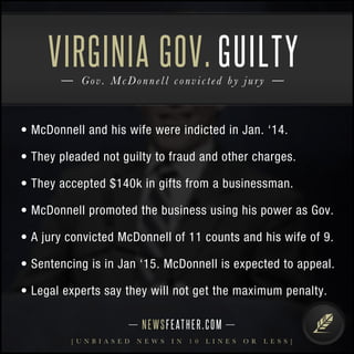 VIRGINIA GOV. GUILTY 
G o v . M c D o n n e l l c o n v i c t e d b y j u r y 
• McDonnell and his wife were indicted in Jan. ‘14. 
• They pleaded not guilty to fraud and other charges. 
• They accepted $140k in gifts from a businessman. 
• McDonnell promoted the business using his power as Gov. 
• A jury convicted McDonnell of 11 counts and his wife of 9. 
• Sentencing is in Jan ‘15. McDonnell is expected to appeal. 
• Legal experts say they will not get the maximum penalty. 
N E WS F E AT H E R . C O M 
[ U N B I A S E D N E W S I N 1 0 L I N E S O R L E S S ] 
