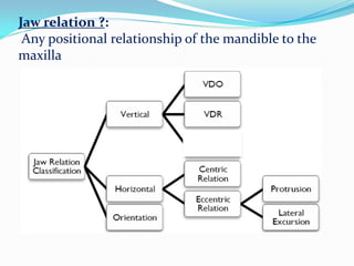 Jaw relation ?:
Any positional relationship of the mandible to the
maxilla
 