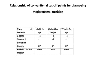 Relationship of conventional cut-off points for diagnosing
moderate malnutrition
Type of
standard
Height for
age
Weight for
height
Weight for
age
Z-score -2 -2 -2
Standard
deviation
-2 -2 -2
Centile 3rd
3rd
3rd
Percent of the
median
90% 80% 80%
23
 