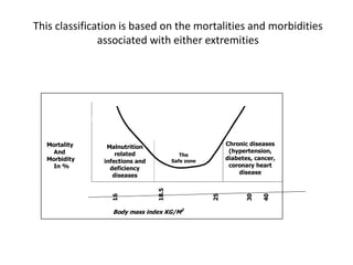 This classification is based on the mortalities and morbidities
associated with either extremities
The
Safe zone
Chronic diseases
(hypertension,
diabetes, cancer,
coronary heart
disease
Malnutrition
related
infections and
deficiency
diseases
Mortality
And
Morbidity
In %
16
18.5
25
30
40
Body mass index KG/M2
38
 