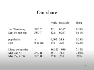 Our share world malaysia share Jan 08 mkt cap USD T 55.1 0.317 0.58% Sept 08 mkt cap USD T 42.8 0.217 0.51% population m 6,602 24.8 0.38% size m sq km 148 .329 0.22% Listed companies 46,325   980 2.12% Mkt Cap #1 USD B 351 10.6 3.02% Mkt Cap #100 USD B 57.8 .231 .39% 