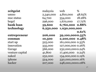 zeitgeist malaysia web % umno 2,340,000 4,810,000 48.65% msc status 64,700 354,000 18.28% bogel 296,000 1,670,000 17.72% bank loan 59,600 6,760,000 0.88% technology 6,250,000 1,030,000,000 0.61% entrepreneur 206,000 39,100,000 0.53% conman 10,500 2,200,000 0.48% start up 525,000 161,000,000 0.33% innovation 335,000 127,000,000 0.26% Garage 566,000 232,000,000 0.24% venture capital 41,800 17,400,000 0.24% naked 252,000 134,000,000 0.19% iphone 524,000 330,000,000 0.16% hacker 207,000 248,000,000 0.08% 