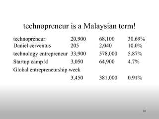technopreneur is a Malaysian term! ,[object Object],[object Object],[object Object],[object Object],[object Object],[object Object]