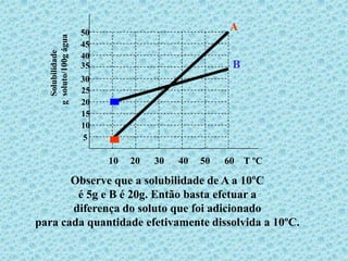 50
                                                      A


   g soluto/100g água
                        45
     Solubilidade       40
                        35                             B
                        30
                        25
                        20    •




                        15
                        10
                         5    •




                             10   20   30   40   50   60 T ºC

       Observe que a solubilidade de A a 10ºC
        é 5g e B é 20g. Então basta efetuar a
       diferença do soluto que foi adicionado
para cada quantidade efetivamente dissolvida a 10ºC.
 
