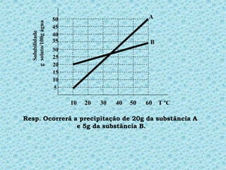 50                            A


  g soluto/100g água
                       45
    Solubilidade       40
                       35                             B
                       30
                       25
                       20
                       15
                       10
                        5

                            10   20   30   40   50   60 T ºC

Resp. Ocorrerá a precipitação de 20g da substância A
                e 5g da substância B.
 