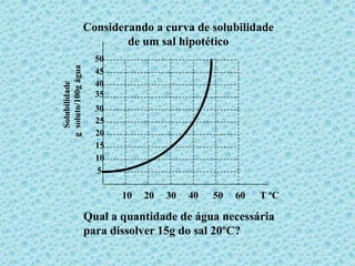 Considerando a curva de solubilidade
                             de um sal hipotético
                       50

g soluto/100g água
                       45
                       40
  Solubilidade


                       35
                       30
                       25
                       20
                       15
                       10
                       5

                            10   20   30   40   50   60   T ºC

                     Qual a quantidade de água necessária
                     para dissolver 15g do sal 20ºC?
 