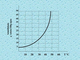 50
                     45
                     40
g soluto/100g água




                     35
  Solubilidade




                     30
                     25
                     20
                     15
                     10
                     5


                          10   20   30   40   50   60   T ºC
 