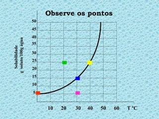 Observe os pontos
                     50
                     45
                     40
g soluto/100g água




                     35
  Solubilidade




                     30
                     25             •        •



                     20
                     15                 •



                     10
                     5    •             •




                              10   20   30   40   50   60   T ºC
 