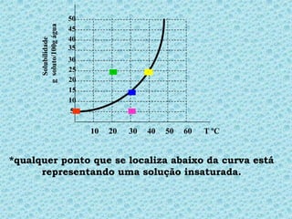 50



      g soluto/100g água
                           45
                           40
        Solubilidade       35
                           30
                           25        •         •



                           20
                           15             •



                           10
                            5
                            •             •




                                10   20   30   40   50   60   T ºC


*qualquer ponto que se localiza abaixo da curva está
      representando uma solução insaturada.
 