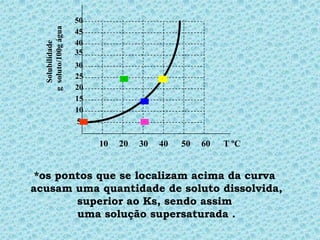 50



  g soluto/100g água
                       45
                       40
    Solubilidade       35
                       30
                       25        •         •



                       20
                       15              •



                       10
                        5
                        •              •




                            10   20   30   40   50   60   T ºC


 *os pontos que se localizam acima da curva
acusam uma quantidade de soluto dissolvida,
        superior ao Ks, sendo assim
        uma solução supersaturada .
 