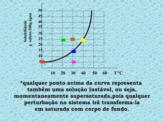 50



   g soluto/100g água
                        45
                        40
     Solubilidade       35
                        30
                        25        •
                                       •       •



                        20
                        15                 •



                        10
                         5
                         •                 •




                             10   20   30      40   50   60   T ºC

 *qualquer ponto acima da curva representa
   também uma solução instável, ou seja,
momentaneamente supersaturada,pois qualquer
  perturbação no sistema irá transforma-la
      em saturada com corpo de fundo.
 