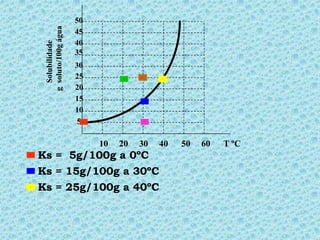 50



     g soluto/100g água
                          45
                          40
       Solubilidade       35
                          30
                          25        •
                                         •       •



                          20
                          15                 •



                          10
                           5
                           •                 •




                               10   20   30      40   50   60   T ºC
•
    Ks = 5g/100g a 0ºC
•
    Ks = 15g/100g a 30ºC
•
    Ks = 25g/100g a 40ºC
 
