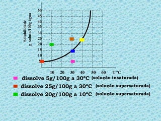 50



    g soluto/100g água
                         45
                         40
      Solubilidade       35
                         30
                         25             •       •



                         20   •




                         15                 •



                         10
                          5
                          •                 •




                              10   20
                            50 60 T ºC  30      40
•
    dissolve 5g/100g a 30ºC (solução insaturada)
•
    dissolve 25g/100g a 30ºC (solução supersaturada)
•
    dissolve 20g/100g a 10ºC (solução supersaturada)
 