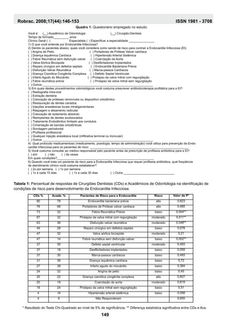 Você é:	 (__) Acadêmico de Odontologia		 (__) Cirurgião-Dentista
Tempo de formado_________ anos
Clínico Geral ( )		 Especialista ( ) Especificar a especialidade _______________
1) O que você entende por Endocardite Infecciosa?
2) Dentre os pacientes abaixo, quais você considera como sendo de risco para contrair a Endocardite Infecciosa (EI):
( ) Angina de Peito ( ) Portadores de Prótese Valvar cardíaca
( ) Doença Isquêmica Cardíaca ( ) Hipertensão Arterial Sistêmica
( ) Febre Reumática sem disfunção valvar ( ) Coarctação da Aorta
( ) Valva Aórtica Bicúspide ( ) Desfibriladores Implantados
( ) Reparo cirúrgico em defeitos septais ( ) Endocardite Bacteriana Prévia
( ) Disfunção Valvar Reumática ( ) Marca-passos Cardíacos
( ) Doença Cianótica Congênita Complexa ( ) Defeito Septal Ventricular
( ) Infarto Agudo do Miocárdio ( ) Prolapso da valva mitral com regurgitação
( ) Febre reumática prévia ( ) Prolapso da valva mitral sem regurgitação
( ) Outros _________________________________________________________________
3) Em quais destes procedimentos odontológicos você costuma prescrever antibioticoterapia profilática para a EI?
( ) Radiografia intra-oral
( ) Extração dentária
( ) Colocação de próteses removíveis ou dispositivo ortodôntico
( ) Restauração de dentes cariados
( ) Injeções anestésicas locais intraligamentares
( ) Raspagem e alisamento radicular
( ) Colocação de isolamento absoluto
( ) Reimplantes de dentes avulsionados
( ) Tratamento Endodôntico limitado aos condutos
( ) Cimentação de bandas ortodônticas
( ) Sondagem periodontal
( ) Profilaxia profissional
( ) Qualquer injeção anestésica local (infiltrativa terminal ou troncular)
( ) Outros _________________________________________________________________
4) Qual protocolo medicamentoso (medicamento, posologia, tempo de administração) você utiliza para prevenção da Endo-
cardite Infecciosa para os pacientes de risco. __________________________________________________________
5) Você costuma consultar ao médico responsável pelo paciente antes da prescrição de profilaxia antibiótica para a EI?
( ) sim ( ) não ( ) às vezes
Em quais condições?_________________________________________________________
6) Quando você trata um paciente de risco para a Endocardite Infecciosa que requer profilaxia antibiótica, qual freqüência
de atendimento clínico você costuma estabelecer?
( ) 2x por semana	 ( ) 1x por semana
( ) 1x a cada 15 dias	 ( ) 1x a cada 30 dias	 ( ) Outra ______________________________
Quadro 1: Questionário empregado no estudo.
CDs % Acade. % Pacientes de Risco para a Endocardite Risco Valor de P*
80 78 Endocardite bacteriana prévia alto 0,823
78 68 Portadores de Prótese valvar cardíaca alto 0,485
73 32 Febre Reumática Prévia baixo 0,004**
67 32 Prolapso da valva mitral com regurgitação moderado 0,011**
63 36 Disfunção valvar reumática moderado 0,048**
49 28 Reparo cirúrgico em defeitos septais baixo 0,078
47 32 Valva aórtica bicúspide moderado 0,21
47 14 Febre reumática sem disfunção valvar baixo 0,002**
37 30 Defeito septal ventricular moderado 0,493
37 18 Desfibriladores implantados baixo 0,059
37 30 Marca-passos cardíacos baixo 0,493
31 38 Doença isquêmica cardíaca baixo 0,72
27 38 Infarto agudo do miocárdio baixo 0,384
24 32 Angina de peito baixo 0,45
20 22 Doença cianótica congênita complexa alto 0,827
20 18 Coarctação da aorta moderado 0,819
18 24 Prolapso da valva mitral sem regurgitação baixo 0,51
4 16 Hipertensão arterial sistêmica baixo 0,058
4 6 Não Responderam   0,655
Tabela 1: Percentual de respostas de Cirurgiões Dentistas (CDs) e Acadêmicos de Odontologia na identificação de
condições de risco para desenvolvimento da Endocardite Infecciosa.
* Resultado do Teste Chi-Quadrado ao nível de 5% de significância. ** Diferença estatística significativa entre CDs e Acs.
149
Robrac. 2008;17(44):146-153 ISSN 1981 - 3708
 
