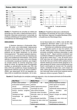 7%
24%
67%
30%
18%
44%
0%
10%
20%
30%
40%
50%
60%
70%
80%
consultam ao
médico antes
às vezes não consultam
cds
acs
53%
23%
30%
34%
0%
10%
20%
30%
40%
50%
60%
1 vez a cada 15
dias
1 vez por semana
cds
acs
Gráfico 1: Freqüência de consultas ao médico de
pacientes de risco para o desenvolvimento da En-
docardite Infecciosa previamente à prescrição de
profilaxia antibiótica por Cirurgiões-Dentistas (CDs)
e Acadêmicos de Odontologia (Acs).
Gráfico 2: Freqüência ideal para o atendimento
odontológico de pacientes de risco para a Endocar-
dite Infecciosa, segundo Cirurgiões-Dentistas (CDs)
e Acadêmicos de Odontologia (Acs).
Discussão
	A literatura descreve a Endocardite Infec-
ciosa (EI) como uma enfermidade relativamente
rara, que produz inflamações e destruição do en-
docárdio e do endotélio ou das valvas cardíacas,
podendo ser de origem bacteriana, ou de outros
microorganismos1-4
. No estudo realizado observou-
se que houve um consenso entre as respostas dos
CDs e dos acadêmicos entrevistados, onde a EI foi
definida na maioria das vezes como uma infecção
no endocárdio causada por bactérias, que chegam
ao coração através da corrente sanguínea e que
atinge as valvas. As repostas foram consideradas
corretas ou parcialmente corretas para 78% dos
CDs e 44% dos acadêmicos. Esses resultados são
ligeiramente melhores que os de Vieira e Castilho12
(2005), que observaram 35,3% de respostas cor-
retas entre os acadêmicos estudados. Já no estu-
do de Vasconcelos et al. (2002), mais de 90% dos
acadêmicos afirmaram saber o que era EI, mas
não foi solicitado a eles que explicassem.
	 Pacientes com problemas cardíacos podem
ser classificados quanto ao risco de contrair a EI
em alto, médio e baixo risco. O Quadro 2 dispõe as
principais condições cardíacas associadas a cada
classe de risco4-8
. Alguns autores consideram que
a profilaxia antibiótica é necessária para os pacien-
tes de alto e médio risco3,6-8,
mas, de acordo com a
AHA5
esta deve ser indicada apenas para pacien-
tes de alto risco que venham sofrer qualquer proce-
dimento dental que envolva tecido gengival ou re-
gião periapical do dente e para procedimentos que
levam à perfuração da mucosa oral. No presente
estudo, condições de baixo risco, como angina de
peito, infarto agudo do miocárdio e febre reumática
sem disfunção valvar ainda foram bastante assina-
ladas por ambos os grupos (Tabela 1).
Alto Risco Médio Risco Baixo Risco
Prótese valvar cardíaca
Endocardite bacteriana prévia
Shunts pulmonares
cirurgicamente construídos
Doença cianótica congênita
complexa
Tetralogia de Fallot
Transposição de grandes
vasos
Ventrículo único
Persistência de ducto
arterioso
Defeito septal atrial primum
Coarctação da aorta
Valva aórtica bicúspide
Disfunção valvar reumática
Disfunção valvar por doença
do colágeno
Miocardiopatia hipertrófica
Prolapso de valva mitral com
regurgitação
Defeito septal ventricular
Doença isquêmica cardíaca
Infarto agudo do miocárdio
Angina de peito
Hipertensão arterial sistêmica
Febre reumática sem
disfunção valvar
Reparo cirúrgico em defeitos
septais
Prolapso de valva mitral sem
regurgitação
Marcapassos cardíacos
Desfibriladores implantados
Quadro 2: Classificação de condições cardíacas segundo o risco de desenvolvimento de Endocardite
Infecciosa.
151
Robrac. 2008;17(44):146-153 ISSN 1981 - 3708
 