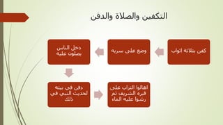 ‫والدفن‬ ‫والصالة‬ ‫التكفين‬
‫اثواب‬ ‫بثالثة‬ ‫كفن‬‫سريه‬ ‫على‬ ‫وضع‬
‫الناس‬ ‫دخل‬
‫عليه‬ ‫يصلون‬
‫بيته‬ ‫في‬ ‫دفن‬
‫في‬ ‫النبي‬ ‫لحديث‬
‫ذلك‬
‫على‬ ‫التراب‬ ‫اهالوا‬
‫ثم‬ ‫الشريف‬ ‫قبره‬
‫الماء‬ ‫عليه‬ ‫رشوا‬
 