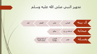 ‫وسلم‬ ‫عليه‬ ‫هللا‬ ‫صلى‬ ‫النبي‬ ‫تجهيز‬
‫بيته‬ ‫آل‬‫العباس‬‫علي‬‫الفضل‬‫قثم‬
‫صحابة‬‫زيد‬ ‫بن‬ ‫اسامة‬‫صالح‬
‫يغسله‬‫علي‬
‫العباس‬
‫وولديه‬
‫وصالح‬ ‫اسامة‬
‫الماء‬ ‫يصبان‬
 