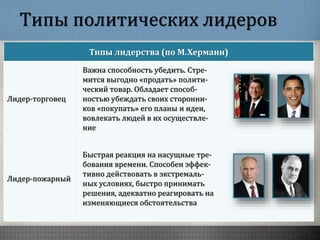 Типы политических лидеров
Типы лидерства (по М.Херманн)
Лидер-торговец
Важна способность убедить. Стре-
мится выгодно «продать» полити-
ческий товар. Обладает способ-
ностью убеждать своих сторонни-
ков «покупать» его планы и идеи,
вовлекать людей в их осуществле-
ние
Лидер-пожарный
Быстрая реакция на насущные тре-
бования времени. Способен эффек-
тивно действовать в экстремаль-
ных условиях, быстро принимать
решения, адекватно реагировать на
изменяющиеся обстоятельства
 