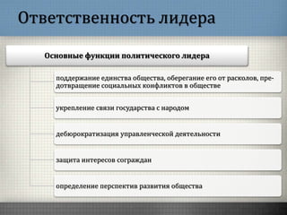 Ответственность лидера
Основные функции политического лидера
поддержание единства общества, оберегание его от расколов, пре-
дотвращение социальных конфликтов в обществе
укрепление связи государства с народом
дебюрократизация управленческой деятельности
защита интересов сограждан
определение перспектив развития общества
 