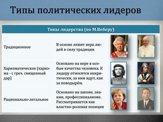 Типы политических лидеров
Типы лидерства (по М.Веберу)
Традиционное
В основе лежит вера лю-
дей в силу традиции
Харизматическое (хариз-
ма - с греч. священный
дар)
Основано на вере в осо-
бые качества человека. К
лидеру относятся некри-
тически, за ним идут, как
за поводырём.
Рационально-легальное
Основано на законе, зна-
нии, профессионализме.
Рассматривается как
властно-ролевая позиция
 