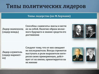 Типы политических лидеров
Типы лидерства (по М.Херманн)
Лидер-знаменосец
(лидер-вождь)
Способны «зажигать» массы и вести
их за собой. Наличие образа желае-
мого будущего и знание средств его
достижения
Лидер-служитель
(лидер-маринет-
ка)
Следуют тому, что от них ожидают
их последователи. Всегда стремится
выступать в роли выразителя инте-
ресов своих приверженцев, дейст-
вует от их имени, ориентируется на
их мнение
 