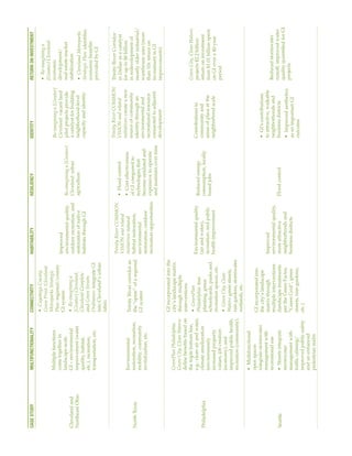 CASE
STUDY
MULTIFUNCTIONALITY
CONNECTIVITY
HABITABILITY
RESILIENCY
IDENTITY
RETURN
ON
INVESTMENT
Cleveland
and
Northeast
Ohio
Multiple
functions
come
together
in
landscape-scale
GI
–
environmental
improvement
(water
quality,
habitat,
etc.),
recreation,
transportation,
etc.
•
Cuyahoga
County
Green
Print,
Cleveland
Metroparks
Strategic
Plan:
regional/county
GI
system
•
Re-imagining
a
[Greater]
Cleveland,
Cleveland
Complete
and
Green
Streets
Ordinance:
integrate
GI
into
Cleveland’s
urban
fabric
Improved
environmental
quality,
outdoor
recreation,
and
restoration
of
native
habitats
through
GI
Re-imagining
a
[Greater]
Cleveland:
urban
agriculture
Re-imagining
a
[Greater]
Cleveland:
vacant
land
pilot
projects
provide
a
catalyst
for
building
neighborhood-level
capacity
and
identity
•
Re-imagining
a
[Greater]
Cleveland:
economic
development/
real
estate
market
stabilization
•
Cleveland
Metroparks
Strategic
Plan:
identifies
economic
benefits
provided
by
GI
North
Texas
Environmental
restoration,
recreation,
mobility,
community
revitalization,
etc.
Trinity
River
corridor
as
the
“spine”
of
a
regional
GI
system
Trinity
River
COMMON
VISION
and
related
initiatives:
natural
habitat
restoration,
environmental
restoration,
outdoor
recreation
opportunities
•
Flood
control
•
Cost
effectiveness
of
GI
compared
to
technologies
that
become
outdated
and
expensive
to
operate
and
maintain
over
time
Trinity
River
COMMON
VISION
and
related
initiatives:
create
a
new
source
of
community
identity
through
an
environmental
and
recreational
resource
connected
to
adjacent
development
Trinity
River
Corridor
in
Dallas
as
a
catalyst
for
up
to
$8
billion
in
redevelopment
of
mostly
older
industrial/
warehouse
uses
(more
than
10x
return
on
investment
in
GI
improvements)
Philadelphia
GreenPlan
Philadelphia,
Green
City,
Clean
Waters:
define
benefits
based
on
the
triple
bottom
line,
e.g.:
clean
air
and
water,
climate
amelioration
(environment);
increased
property
values,
job
creation
(economy);
and
improved
public
health,
recreation
(community).
GI
incorporated
into
the
city’s
landscape
matrix
through
multiple
interventions
•
GreenPlan
Philadelphia:
tree
planting,
green
schoolyards,
parks
and
recreation
spaces,
etc.
•
Green
City,
Clean
Waters:
green
streets,
rain
gardens,
stormwater
wetlands,
etc.
Environmental
quality
(air
and
water),
recreation,
and
public
health
improvement
Reduced
energy
consumption,
locally
based
jobs
Contributions
to
community
and
sense
of
place
at
the
neighborhood
scale
Green
City,
Clean
Waters:
projects
$2.2
billion
return
on
investment
from
$1.01
billion
spent
on
GI
over
a
40-year
period
Seattle
•
Multifunctional
open
spaces
integrate
stormwater
management
with
recreational
use
•
Streets
integrate
stormwater
management
with
traffic
calming/
improved
public
safety
and
an
enhanced
pedestrian
realm
GI
incorporated
into
the
city’s
landscape
matrix
through
multiple
interventions
(landscape
treatments
per
the
Green
Factor,
“Green
Grid”,
green
streets,
rain
gardens,
etc.)
Improved
environmental
quality,
more
attractive
neighborhoods
and
business
districts
Flood
control
•
GI’s
contributions
to
attractive,
walkable
neighborhoods
and
business
districts
•
Improved
aesthetics
as
an
important
GI
outcome
Reduced
stormwater
runoff,
improved
water
quality
quantified
for
GI
projects
 
