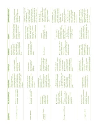 CASE
STUDY
MULTIFUNCTIONALITY
CONNECTIVITY
HABITABILITY
RESILIENCY
IDENTITY
RETURN
ON
INVESTMENT
Lancaster,
Pennsylvania
Improved
water
quality,
recreation,
public
safety
Multiple
programs
incorporate
GI
into
the
city’s
landscape
matrix
(Green
Parks,
Green
Streets,
Green
Parking
Lots,
Green
Schools
and
City-Owned
Sites,
Tree
Planting)
Increased
outdoor
recreation
opportunities
through
park
improvements
Reduced
runoff,
urban
heat
island
effect
through
GI
and
tree
plantings
(40%
coverage
target
compared
to
present
28%)
Enhanced
sense
of
place
and
community
identity
through
improvements
to
parks,
streetscapes,
schools,
etc.
GI
benefits
quantified
through
“Green
Infrastructure
Benefit
Calculator”
Lenexa,
Kansas
Improved
water
quality,
recreation,
education
Citywide
greenway
system
comprising
lakes
in
regional
parks,
connecting
stream
corridors
Increased
trail
access,
recreational
opportunities
for
residents
Reduced
flooding
through
regional
lakes/
detention
facilities
in
parks
Community
identity
promoted
through
education
and
outreach
on
the
“From
Rain
to
Recreation”
program,
annual
Lenexa
WaterFest
celebrations
Neighborhood/regional
scale
stormwater
management
approach
with
public
amenities
proven
to
be
more
cost-
effective
than
stormwater
management
facilities
on
each
development
site
Onondaga
County,
New
York
Stormwater
management,
neighborhood
revitalization,
transportation
Integrated
with
Connective
Corridor
project
linking
Syracuse
University’s
main
campus
with
downtown
Syracuse
through
transportation
improvements
Improved
environmental
quality,
recreation,
connection
of
people
to
natural
systems
in
the
urban
landscape
Flood
control
Aesthetic
improvements
(neighborhoods,
urban
streetscapes)
Returns
on
GI
investments
being
tracked
include
reduced
gallons
of
stormwater
runoff,
improved
water
quality
in
Onondaga
Lake
Birmingham,
Alabama
•
Railroad
Park:
GI,
water
storage/
irrigation,
recreation,
community
gathering
place
•
Red
Mountain
Park:
habitat
restoration,
public
health/
recreation,
revenue
generation
•
Regional
greenway
system
connecting
the
three
parks
•
Railroad
Park:
rail
trail
•
Red
Mountain
Park:
connects
“new
and
old”
Birmingham
and
surrounding
communities
to
a
large
resource-based/urban
park
•
Railroad
Park:
exercise
trails,
cultural
and
performing
arts
venues
(amphitheater,
“Cultural
Furnace”)
•
Red
Mountain
Park:
environmental
restoration
(forest/
habitat
management,
reclamation
of
mined
areas)
•
GI
approach
to
flood
control,
water
quality
improvement
•
Parks
and
greenways
as
generators
of
local
economic
activity
•
Railroad
Park:
memorializes
Birmingham’s
rail/
steel-making
industry,
enhances
visual
identity
of
downtown
•
Red
Mountain
Park:
memorializes/
interprets
industrial/
mining
heritage
GI
addresses
EPA
mandate
and
provides
multiple
benefits
that
would
not
be
provided
by
a
gray
infrastructure
approach,
e.g.:
•
Railroad
Park:
catalyst
for
downtown
development
•
Red
Mountain
Park:
revenue-generating
uses
within
the
park,
economic
spinoffs
for
surroundings
communities
Los
Angeles
River
Natural
system
restoration,
stormwater
management,
recreation,
economic
revitalization
Connects
higher-
and
lower-income
neighborhoods
and
commercial
districts
•
Restoration
of
the
river
corridor’s
natural
hydrology
and
ecosystems
•
Outdoor
recreation
and
access
from
adjacent
neighborhoods
Integrated
flood
control
approach
yields
community
development,
job
creation,
and
other
benefits
for
local
communities
River
corridor
transformed
from
a
degraded,
neglected
resource
to
a
source
of
civic
pride,
identity,
and
sense
of
place
Economic
benefits
at
build-out
projected
at
$2.7–5.4
billion
in
new
development,
11,000
to
18,000
new
jobs,
and
$47–81
million
in
new
tax
revenues
 