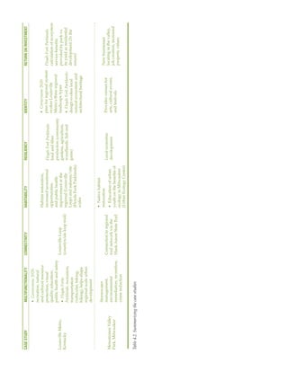 CASE
STUDY
MULTIFUNCTIONALITY
CONNECTIVITY
HABITABILITY
RESILIENCY
IDENTITY
RETURN
ON
INVESTMENT
Louisville
Metro,
Kentucky
•
Cornerstone
2020:
recreation,
natural
and
cultural
resource
protection,
visual
quality,
education,
public
health
and
safety
•
Floyds
Forks
Parklands:
recreation,
transportation
(vehicular,
biking,
hiking),
helps
shape
regional-scale
urban
development
Louisville
Loop
(countywide
loop
trail)
Habitat
restoration,
increased
recreational
opportunities,
and
public
health
improvement
at
the
regional
(Louisville
Loop)
and
subarea/site
(Floyds
Fork
Parklands)
scales
Floyds
Fork
Parklands:
food
and
fiber
production
(community
gardens,
agriculture,
woodlands,
fish
and
game)
•
Cornerstone
2020:
plan
for
regional
system
evokes
Louisville
Metro’s
three
regional
landscape
types
•
Floyds
Fork
Parklands:
design
evokes
local
natural
ecosystem
and
architectural
heritage
Floyds
Fork
Parklands:
calculation
of
ecosystem
service
benefits
provided
by
park
vs.
its
yield
as
residential
development
(3x
the
return)
Menomonee
Valley
Park,
Milwaukee
Stormwater
management,
environmental
remediation,
recreation,
crime
reduction
Connection
to
regional
trail
network
via
the
Hank
Aaron
State
Trail
•
Native
habitat
restoration
•
Education
of
urban
youth
on
the
benefits
of
ecology
in
Milwaukee
(Urban
Ecology
Center)
Local
economic
development
Provides
venues
for
arts,
cultural
events,
and
festivals
New
businesses
locating
in
the
valley,
job
creation,
increased
property
values
Table
4.2.
Summarizing
the
case
studies
 