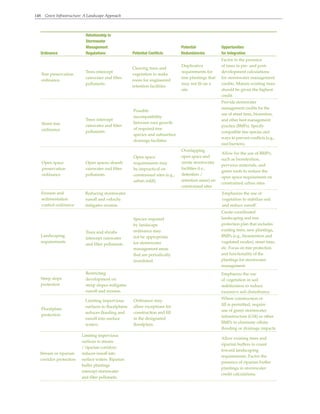 148 Green Infrastructure: A Landscape Approach
Relationship to
Stormwater
Management 		 Potential Opportunities
Ordinance Regulations Potential Conflicts Redundancies for Integration
Tree preservation
ordinance
Trees intercept
rainwater and filter
pollutants.
Clearing trees and
vegetation to make
room for engineered
retention facilities
Duplicative
requirements for
tree plantings that
may not fit on a
site
Factor in the presence
of trees in pre- and post-
development calculations
for stormwater management
credits. Mature existing trees
should be given the highest
credit.
Street tree
ordinance
Trees intercept
rainwater and filter
pollutants.
Possible
incompatibility
between root growth
of required tree
species and subsurface
drainage facilities
Provide stormwater
management credits for the
use of street trees, biorention,
and other best management
practice (BMPs). Specify
compatible tree species and
ways to prevent conflicts (e.g.,
root barriers).
Open space
preservation
ordinance
Open spaces absorb
rainwater and filter
pollutants.
Open space
requirements may
be impractical on
constrained sites (e.g.,
urban infill)
Overlapping
open space and
onsite stormwater
facilities (i.e.,
detention /
retention areas) on
constrained sites
Allow for the use of BMPs,
such as bioretention,
pervious materials, and
green roofs to reduce the
open space requirement on
constrained urban sites.
Erosion and
sedimentation
control ordinance
Reducing stormwater
runoff and velocity
mitigates erosion.
Emphasize the use of
vegetation to stabilize soil
and reduce runoff.
Landscaping
requirements
Trees and shrubs
intercept rainwater
and filter pollutants.
Species required
by landscape
ordinance may
not be appropriate
for stormwater
management areas
that are periodically
inundated.
Create coordinated
landscaping and tree
protection plan that includes
existing trees, new plantings,
BMPs (e.g., bioretention and
vegetated swales), street trees,
etc. Focus on tree protection
and functionality of the
plantings for stormwater
management.
Steep slope
protection
Restricting
development on
steep slopes mitigates
runoff and erosion.
Emphasize the use
of vegetation in soil
stabilization to reduce
excessive soil disturbance.
Floodplain
protection
Limiting impervious
surfaces in floodplains
reduces flooding and
runoff into surface
waters.
Ordinance may
allow exceptions for
construction and fill
in the designated
floodplain.
Where construction or
fill is permitted, require
use of green stormwater
infrastructure (GSI) or other
BMPs to eliminate offsite
flooding or drainage impacts.
Stream or riparian
corridor protection
Limiting impervious
surfaces in stream
/ riparian corridors
reduces runoff into
surface waters. Riparian
buffer plantings
intercept stormwater
and filter pollutants.
Allow existing trees and
riparian buffers to count
toward landscaping
requirements. Factor the
presence of riparian buffer
plantings in stormwater
credit calculations.
 