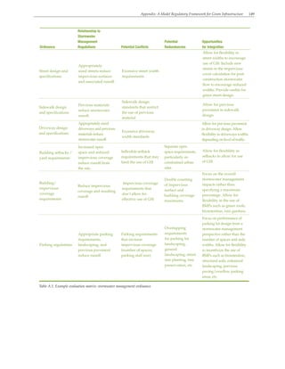 Appendix: A Model Regulatory Framework for Green Infrastructure 149
Relationship to
Stormwater
Management 		 Potential Opportunities
Ordinance Regulations Potential Conflicts Redundancies for Integration
Street design and
specifications
Appropriately
sized streets reduce
impervious surfaces
and associated runoff.
Excessive street width
requirements
Allow for flexibility in
street widths to encourage
use of GSI. Include new
streets in the impervious
cover calculation for post-
construction stormwater
flow to encourage reduced
widths. Provide credits for
green street design.
Sidewalk design
and specifications
Pervious materials
reduce stormwater
runoff.
Sidewalk design
standards that restrict
the use of pervious
material
Allow for pervious
pavement in sidewalk
design.
Driveway design
and specifications
Appropriately sized
driveways and pervious
materials reduce
stormwater runoff.
Excessive driveway
width standards
Allow for pervious pavement
in driveway design. Allow
flexibility in driveways widths
depending on level of traffic.
Building setbacks /
yard requirements
Increased open
space and reduced
impervious coverage
reduce runoff from
the site.
Inflexible setback
requirements that may
limit the use of GSI
Separate open
space requirements,
particularly on
constrained urban
sites
Allow for flexibility in
setbacks to allow for use
of GSI.
Building/
impervious
coverage
requirements
Reduce impervious
coverage and resulting
runoff.
Impervious coverage
requirements that
don’t allow for
effective use of GSI
Double counting
of impervious
surface and
building coverage
maximums
Focus on the overall
stormwater management
impacts rather than
specifying a maximum
percentage. Allow for
flexibility in the use of
BMPs such as green roofs,
bioretention, rain gardens.
Parking regulations
Appropriate parking
requirements,
landscaping, and
pervious pavement
reduce runoff.
Parking requirements
that increase
impervious coverage
(number of spaces,
parking stall size)
Overlapping
requirements
for parking lot
landscaping,
general
landscaping, street
tree planting, tree
preservation, etc.
Focus on performance of
parking lot design from a
stormwater management
perspective rather than the
number of spaces and aisle
widths. Allow for flexibility
to incentivize the use of
BMPs such as bioretention,
structural soils, enhanced
landscaping, pervious
paving/overflow parking
areas, etc.
Table A.1. Example evaluation matrix: stormwater management ordinance
 
