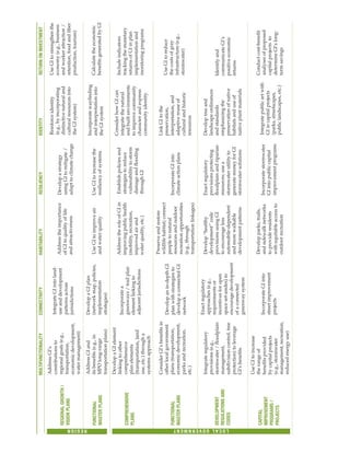 MULTIFUNCTIONALITY
CONNECTIVITY
HABITABILITY
RESILIENCY
IDENTITY
RETURN
ON
INVESTMENT
Address
GI’s
contributions
to
regional
goals
(e.g.,
transportation,
economic
development,
water
management)
REGIONAL
GROWTH
/
VISION
PLANS
Integrate
GI
into
land-
use
and
development
patterns
across
jurisidictions
Address
the
importance
of
GI
to
quality
of
life
and
attractiveness
Develop
a
strategy
using
GI
to
mitigate
/
adapt
to
climate
change
Reinforce
identity
(e.g.,
by
incorporating
distinctive
natural
and
cultural
resources
into
the
GI
system)
Use
GI
to
strengthen
the
economy
(e.g.,
business
and
worker
attraction
/
retention,
food
and
fiber
production,
tourism)
FUNCTIONAL
MASTER
PLANS
Address
GI
and
its
benefits
(e.g.,
in
MPO
long-range
transportation
plans)
Develop
a
GI
plan
(network
map,
policies,
implementation
strategies)
Use
GI
to
increase
the
resiliency
of
systems
Incorporate
wayfinding
and
interpretation
into
the
GI
system
Calculate
the
economic
benefits
generated
by
GI
Use
GI
to
improve
air
and
water
quality
R
E
G
I
O
N
COMPREHENSIVE
PLANS
Develop
a
GI
element
linking
to
other
comprehensive
plan
elements
(transportation,
land
use,
etc.)
through
a
systems
approach
Incorporate
a
greenways
/
trail
plan
element
linking
to
adjacent
jurisdictions
Address
the
role
of
GI
in
improving
public
health
(mobility,
recreation,
improved
air
and
water
quality,
etc.)
Consider
how
GI
can
integrate
the
natural
and
built
environments
to
improve
community
character
and
express
community
identity
Include
indicators
tracking
the
monetary
returns
of
GI
in
plan
implementation
and
monitoring
programs
Establish
policies
and
strategies
to
reduce
vulnerability
to
storm
damage
and
flooding
through
GI
FUNCTIONAL
MASTER
PLANS
Consider
GI’s
benefits
in
other
local
government
plans
(transportation,
economic
development,
parks
and
recreation,
etc.)
Develop
an
in-depth
GI
plan
with
strategies
to
develop
a
connected
GI
network
Preserve
and
restore
wildlife
habitat;
connect
people
to
natural
resources
and
outdoor
recreation
opportunities
(e.g.,
through
transportation
linkages)
Incorporate
GI
into
climate
action
plans
Link
GI
to
the
preservation,
interpretation,
and
adaptive
reuse
of
cultural
and
historic
resources
Use
GI
to
reduce
the
costs
of
gray
infrastructure
(e.g.,
stormwater)
DEVELOPMENT
REGULATIONS
AND
CODES
Integrate
regulatory
provisions
(e.g.,
stormwater
/
floodplain
management,
subdivision
control,
tree
protection)
to
leverage
GI’s
benefits
Enact
regulatory
approaches
(e.g.,
requirements
or
incentives
for
open
space
set-asides)
to
encourage
development
of
a
connected
greenway
system
Develop
“healthy
development”
code
provisions
using
GI
to
encourage
less
automobile-dependent
and
more
walkable
development
patterns
Enact
regulatory
provisions
protecting
floodplain
and
riparian
resources;
use
a
stormwater
utility
to
generate
money
for
GI
stormwater
solutions
Develop
tree
and
landscape
ordinances
and
standards
emphasizing
the
preservation
of
native
habitats
and
use
of
native
plant
materials
Identify
and
communicate
GI’s
positive
economic
returns
CAPITAL
IMPROVEMENT
PROGRAMS
/
PROJECTS
Use
GI
to
increase
the
range
of
benefits
provided
by
capital
projects
(e.g.,
stormwater
management,
recreation,
reduced
energy
use)
Incorporate
GI
into
street
improvement
projects
Develop
parks,
trails,
and
sidewalk
networks
to
provide
residents
with
equitable
access
to
outdoor
recreation
Incorporate
stormwater
GI
into
public
capital
improvement
programs
Integrate
public
art
with
GI
in
capital
projects
(parks,
streetscapes,
public
landscapes,
etc.)
Conduct
cost-benefit
analyses
of
proposed
capital
projects
to
determine
GI’s
long-
term
savings
L
O
C
A
L
G
O
V
E
R
N
M
E
N
T
 