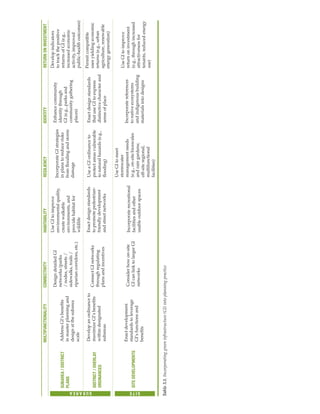 MULTIFUNCTIONALITY
CONNECTIVITY
HABITABILITY
RESILIENCY
IDENTITY
RETURN
ON
INVESTMENT
Permit
compatible
uses
yielding
economic
returns
(e.g.,
urban
agriculture,
renewable
energy
generation)
Use
GI
to
improve
return
on
investment
(e.g.,
through
increased
attractiveness
for
tenants,
reduced
energy
use)
DISTRICT
/
OVERLAY
ORDINANCES
Develop
an
ordinance
to
maximize
GI’s
benefits
within
designated
subareas
Connect
GI
networks
through
regulating
plans
and
incentives
Enact
design
standards
to
promote
pedestrian-
friendly
development
and
street
networks
Use
a
GI
ordinance
to
protect
areas
vulnerable
to
natural
hazards
(e.g.,
flooding)
Enact
design
standards
that
use
GI
to
express
distinctive
character
and
sense
of
place
SITE
DEVELOPMENTS
Enact
development
standards
to
leverage
GI’s
functions
and
benefits
Consider
how
on-site
GI
can
link
to
larger
GI
networks
Incorporate
recreational
facilities
and
other
usable
outdoor
spaces
Use
GI
to
meet
stormwater
management
needs
(e.g.,
on-site
bioswales
and
rain
gardens;
off-site
regional,
multifunctional
facilities)
Incorporate
references
to
native
ecosystems
and
indigenous
building
materials
into
designs
Table
3.1.
Incorporating
green
infrastructure
(GI)
into
planning
practice
S
U
B
A
R
E
A S
I
T
E
SUBAREA
/
DISTRICT
PLANS
Address
GI’s
benefits
in
master
planning
and
design
at
the
subarea
scale
Design
detailed
GI
networks
(parks
/
nodes,
streets
/
sidewalks,
trails
/
riparian
corridors,
etc.)
Use
GI
to
improve
environmental
quality,
create
walkable
environments,
and
provide
habitat
for
wildlife
Incorporate
GI
strategies
in
plans
to
reduce
risks
from
flooding
and
storm
damage
Enhance
community
identity
through
GI
(e.g.,
parks
and
community
gathering
places)
Develop
indicators
to
track
the
positive
returns
of
GI
(e.g.,
increased
economic
activity,
improved
public-health
outcomes)
 