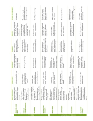 MULTIFUNCTIONALITY
CONNECTIVITY
HABITABILITY
RESILIENCY
IDENTITY
RETURN
ON
INVESTMENT
Wildlife
conservation;
CO
2
storage
and
sequestration;
aquifer
recharge
RESOURCE-BASED
PARKS
Migratory
bird
flyway
Nature-based
recreation
and
education
(bird-
watching,
nature
centers)
Food
and
fiber
production
through
low-impact
agriculture
Preservation
and
access
to
valued
cultural
resources
(e.g.,
historic
settlements)
Ecotourism
RIVER
AND
STREAM
CORRIDORS
Aquatic
habitat;
flood
control;
energy
generation
through
tidal
action
/
microhydroturbines
Habitat
linkages
(wildlife
corridors
between
landscape
“patches”)
Integrated
biological
wastewater
treatment
where
adjoining
development
Showcase
for
natural
physiography
and
hydrology
through
river
/
stream
corridor
conservation
and
restoration
Recreation-based
business
opportunities
(boating,
fishing,
etc.)
Fishing
and
boating
R
E
G
I
O
N
GREENWAYS
Attraction
of
residents
and
visitors;
mitigation
of
noise
and
air
pollution
where
adjoining
roadways;
improved
public
health
Linkages
from
communities
to
resource-based
parks
and
natural
preserves
Active
recreation
(cycling,
jogging)
Cultural
site
access;
historic
interpretation
Mobility
cost-savings
Active
mobility
commuting
alternative
HIGHWAYS
AND
PARKWAYS
Energy
generation
through
wind
turbines
and
photovoltaic
panels
along
medians
and
sound
walls
Linkages
from
urban
parks
to
urban
centers
Landscaped
settings
for
recreational
and
commuter
mobility
Flood
mitigation
through
retention
and
biofiltration
in
roadway
buffer
areas
Expression
of
regional
culture
through
highway
/
parkway
architecture
Ecosystem
services
provided
by
urban
forestry
and
vegetated
buffer
areas
URBAN
PARKS
CO
2
sequestration
through
urban
forestry;
biodiversity
enhancements
through
ecological
restoration
Community
connectivity
through
paths
and
trails
Recreation,
entertainment,
and
learning
through
cultural
and
performance
venues
Shelter
and
civic
emergency
support;
water
storage
through
lakes
and
reservoirs
Places
for
public
art
(permanent
and
temporary
installations)
Attraction
of
residents
and
visitors
WATERFRONTS
Water
quality
and
aquatic
habitat
improvement
through
bio-engineered
revetments
and
wetlands
Regional
linkages
through
trails
and
water
transit
Marine
recreation
(fishing
facilities,
boat
ramps)
Flood
protection
through
floodplain
management
or
man-
made
structures
Places
for
civic
festivals
and
celebrations
Tourism
destination
L
O
C
A
L
G
O
V
E
R
N
M
E
N
T
BOULEVARDS
Biodiversity
enhancement
through
urban
forestry;
stormwater
management
through
bioretention
Urban
center
connectivity
through
public
transit,
sidewalks,
and
bikeways
Passive
recreation
(walking,
seating
areas,
small
playgrounds)
Disaster
evacuation
route
Urban
district
definition
through
distinctive
landscape
treatment
Increased
property
values
of
adjacent
commercial
and
residential
development
PLAZAS
AND
SQUARES
Water
retention
and
harvesting
through
rain
gardens
and
cisterns;
places
for
geothermal
energy
generation;
community
gathering
places
Hub
for
multimodal
transportation
Places
for
social
and
civic
life
through
recreation,
exhibits,
performances,
water
features,
etc.
Flood
mitigation
through
underground
stormwater
storage
Places
for
public
art
and
historic
interpretation
Catalyst
for
surrounding
mixed
use
development
 